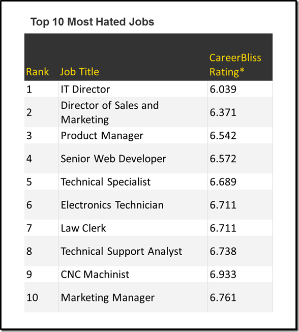 Ten Most Hated Jobs