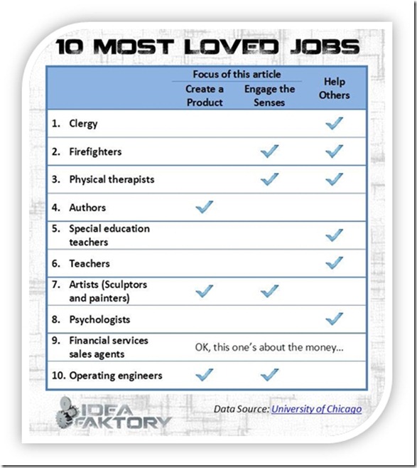 Ten Most Loved Jobs