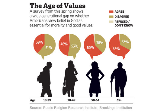 values, generational, God, religion,morality,values
