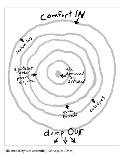chart-comfort in-dump out